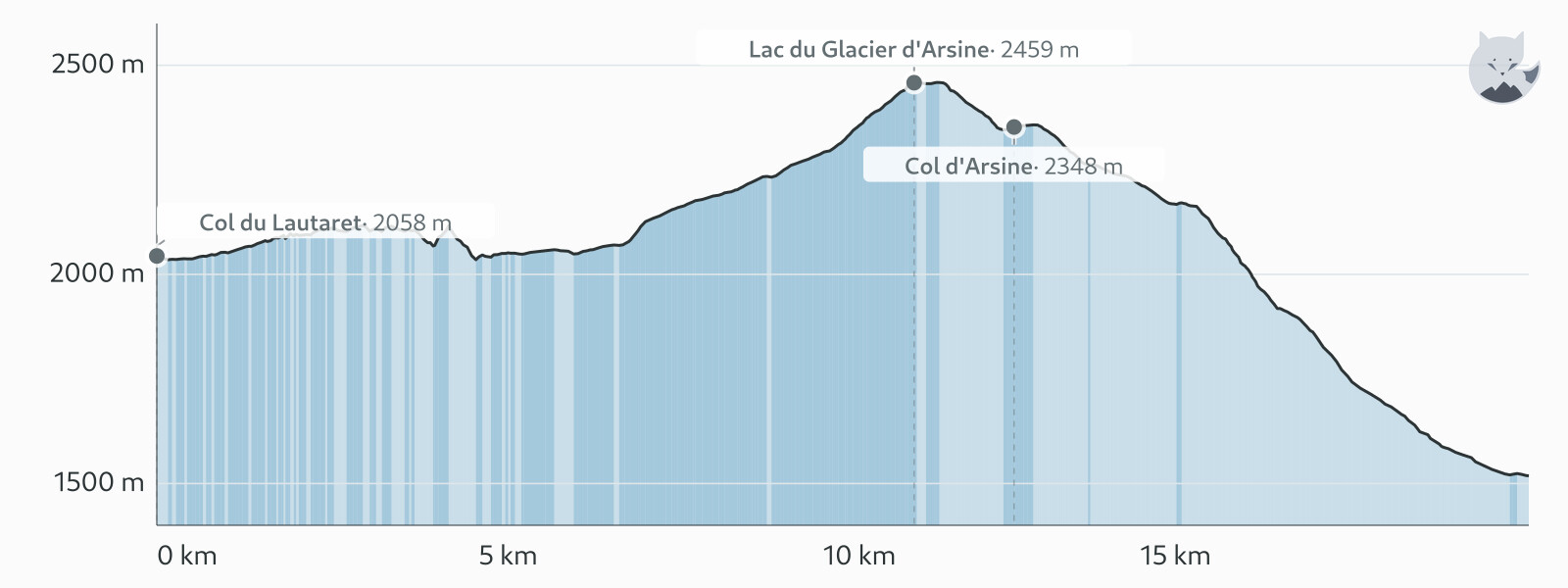 Kohteen Päivä 4: Sentier des Crevasses ja Lac d'Arsine korkeusprofiili — Altimood