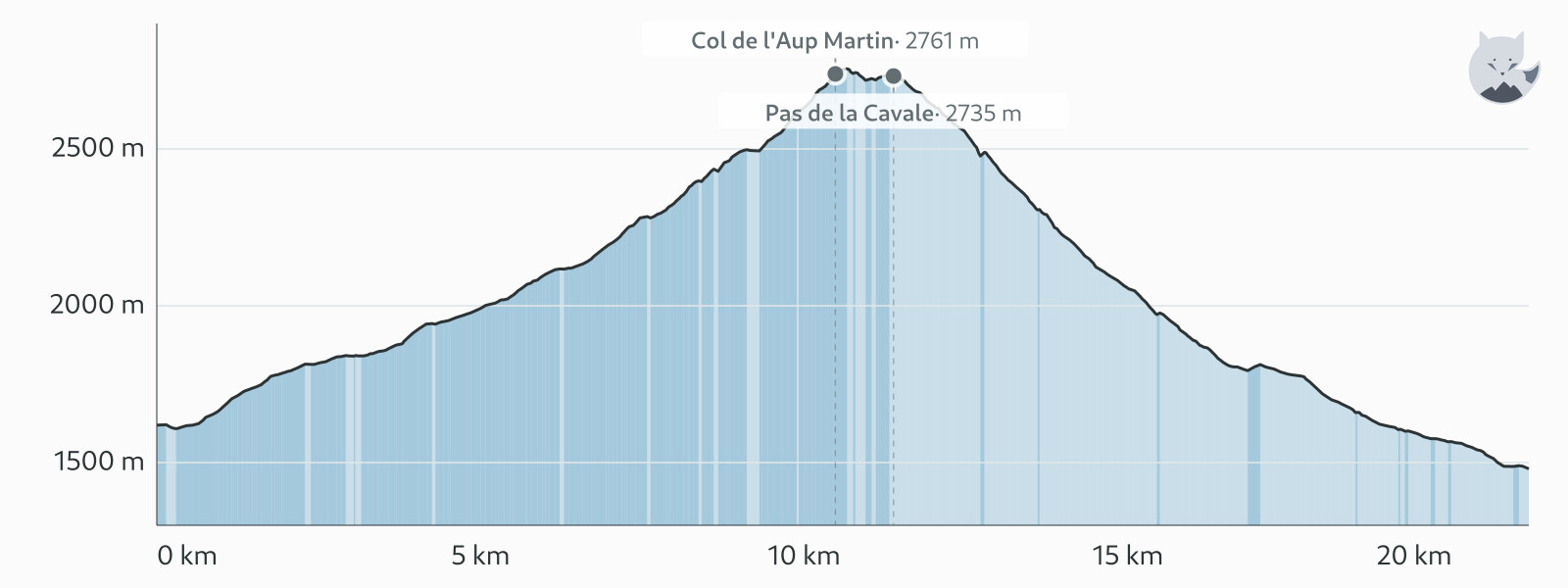 Kohteen Päivä 6: Col de l'Aup Martin ja Pas de la Cavale korkeusprofiili — Altimood