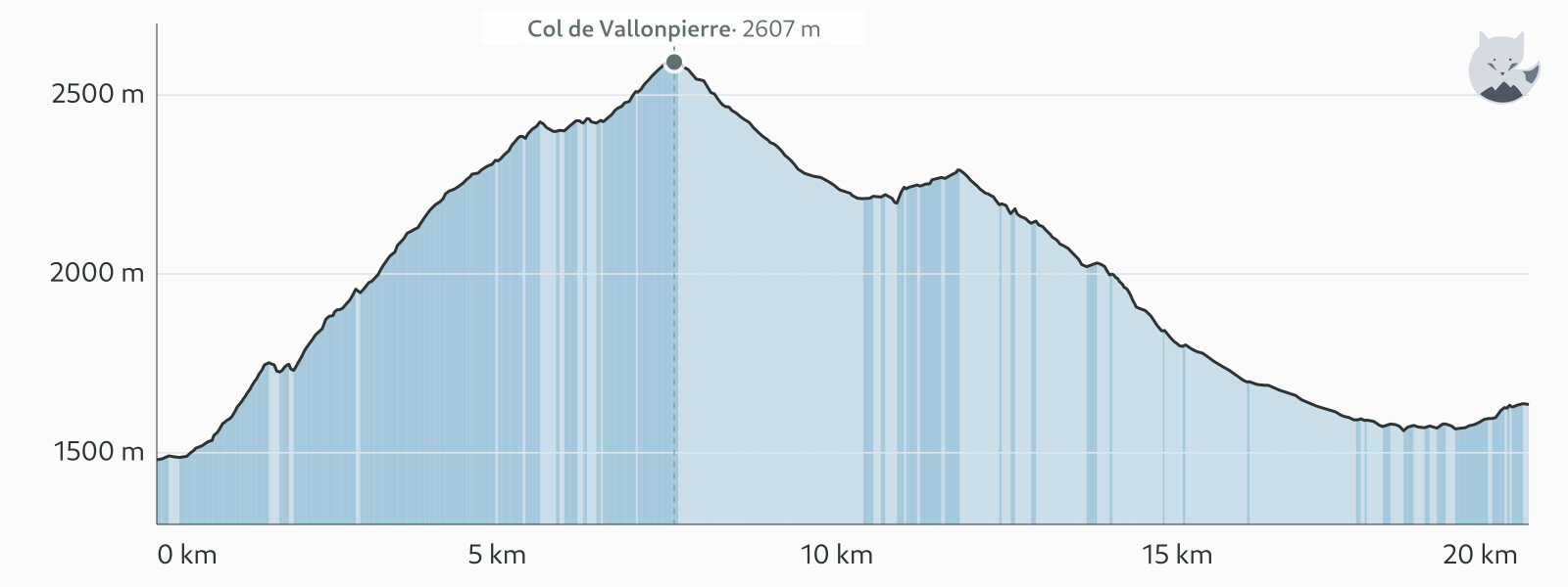 Kohteen Päivä 7: Col de Vallonpierre ja Cirque du Gioberney korkeusprofiili — Altimood