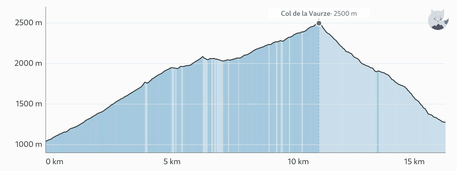 Kohteen Päivä 9: Col de la Vaurze, Villar-Loubièresta Valjouffreyhin korkeusprofiili — Altimood