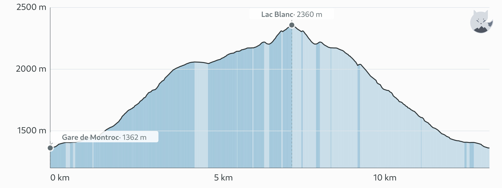 Kohteen Lac Blanc col des Montets'n kautta Montroc'sta korkeusprofiili — Altimood