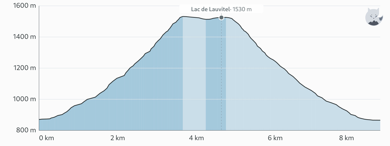 Kohteen Vaellus Lac de Lauvitelille korkeusprofiili — Altimood