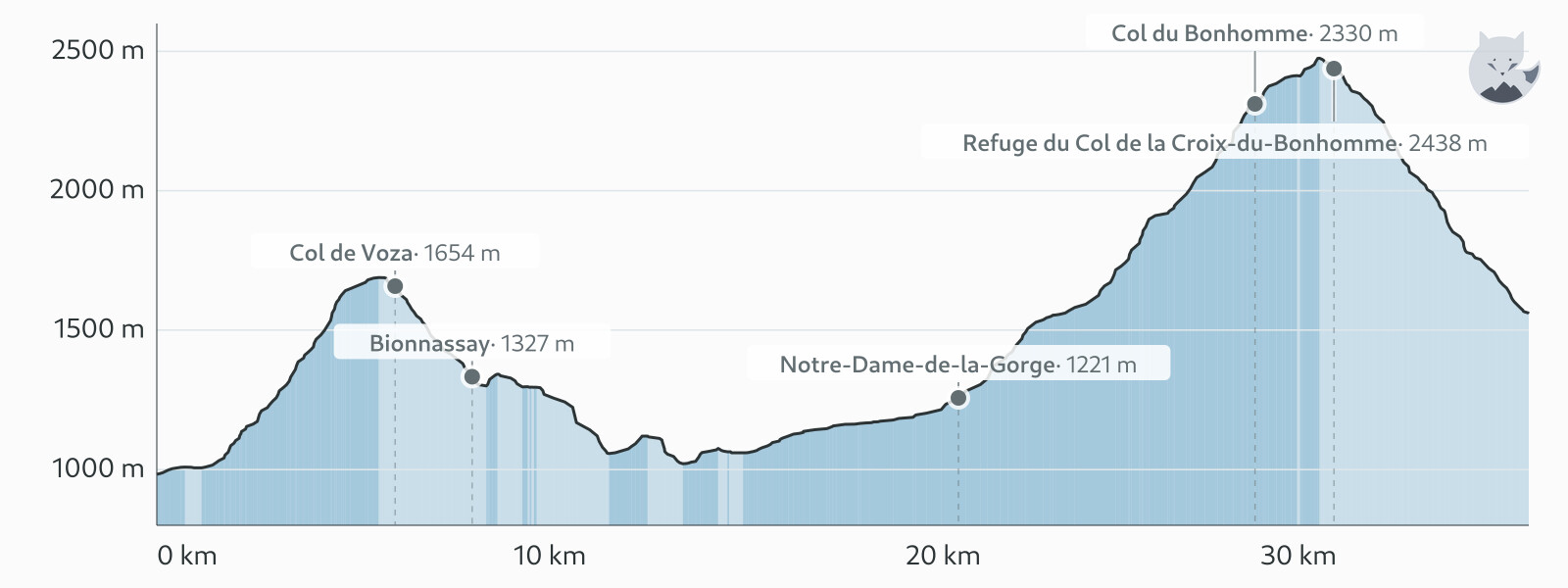 Kohteen Päivä 1: Les Houches → Les Chapieux korkeusprofiili — Altimood