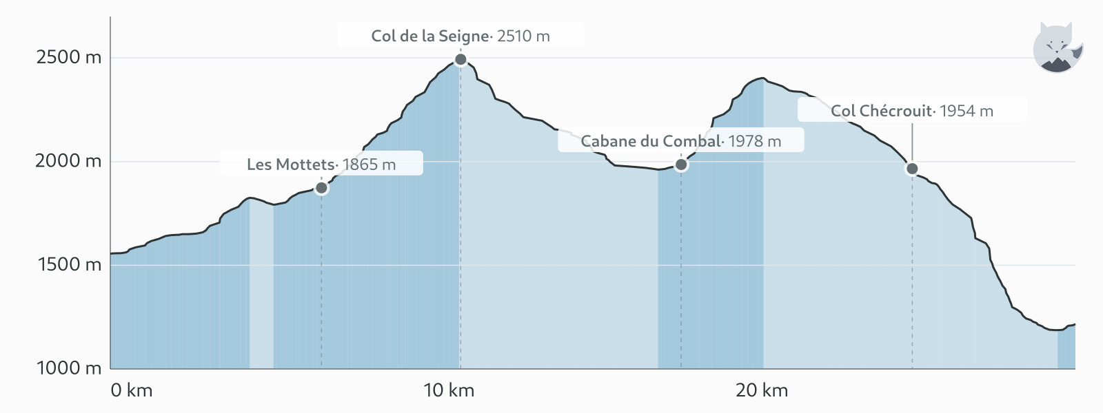 Kohteen Päivä 2: Les Chapieux → Courmayeur korkeusprofiili — Altimood