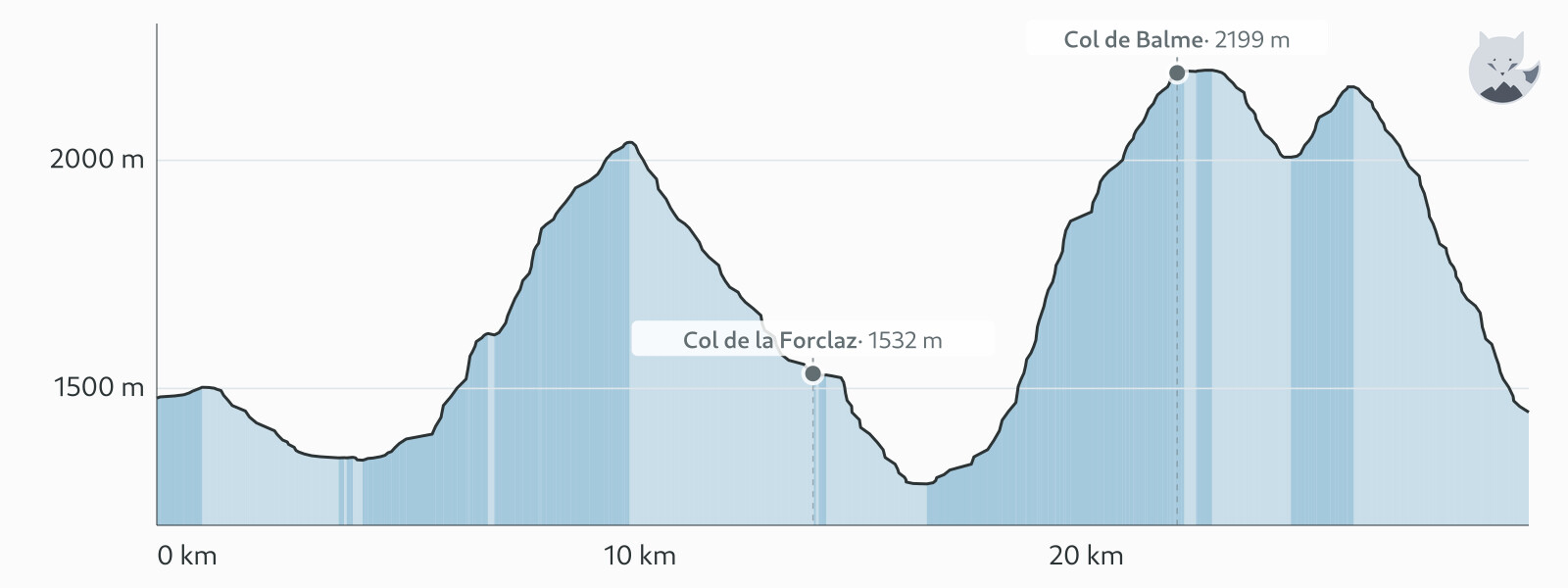 Kohteen Päivä 4: Champex-Lac → Trè-le-Champ (Bovinen kautta) korkeusprofiili — Altimood