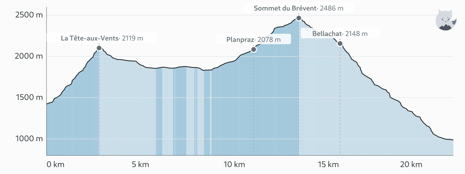 Kohteen Päivä 5: Trè-le-Champ → Les Houches korkeusprofiili — Altimood